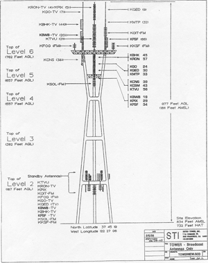 Sutro Tower Diagram 2003-06-14