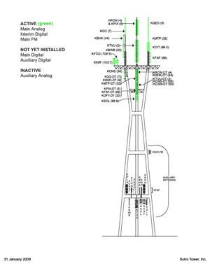 Sutro Tower Diagram 2009-01-31