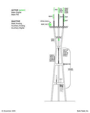 Sutro Tower Diagram 2009-11-01