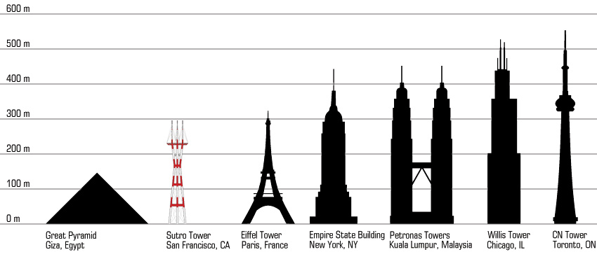 Sutro Tower height comparison chart